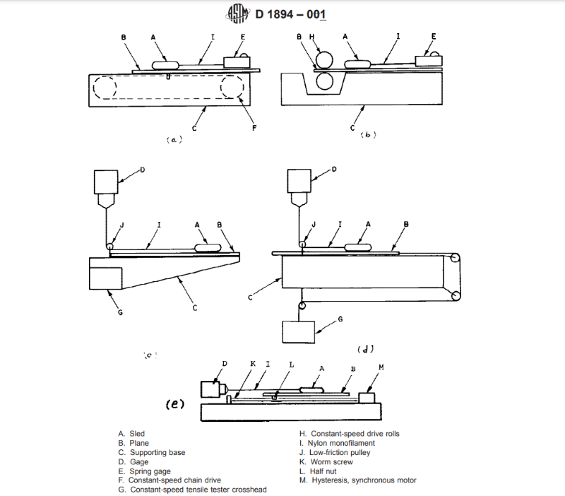 마찰계수 - ISO 8295, ASTM D 1894