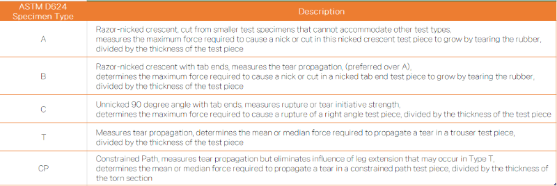 ASTM D624 Standard Test Method for Tear Strength of Conventional Vulcanized Rubber and Thermoplastic