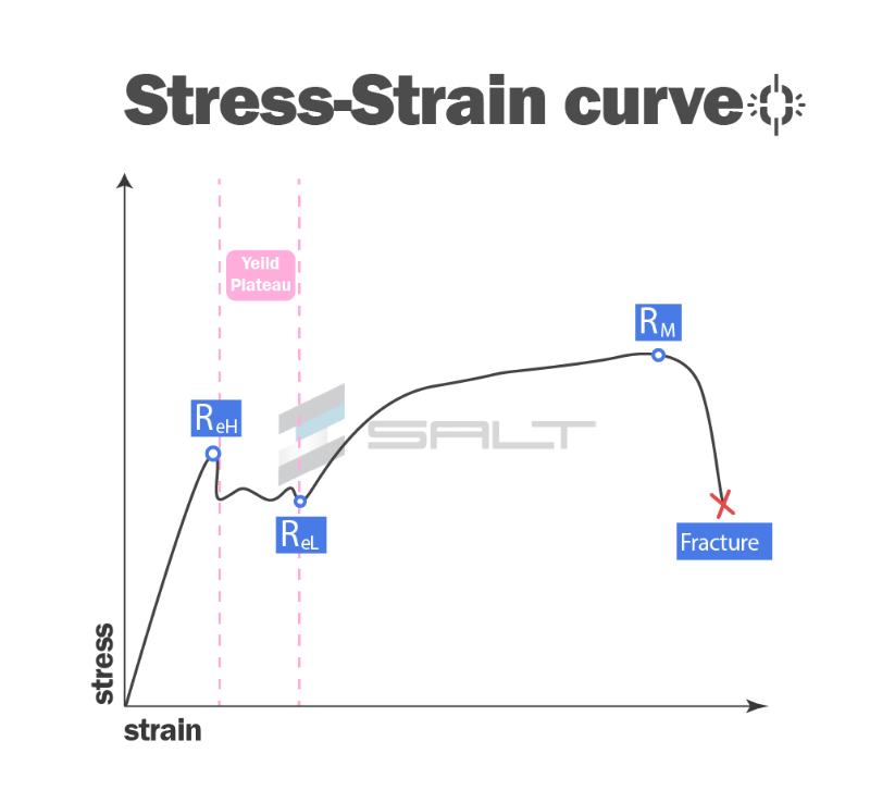 What is the Offset Yield Point?